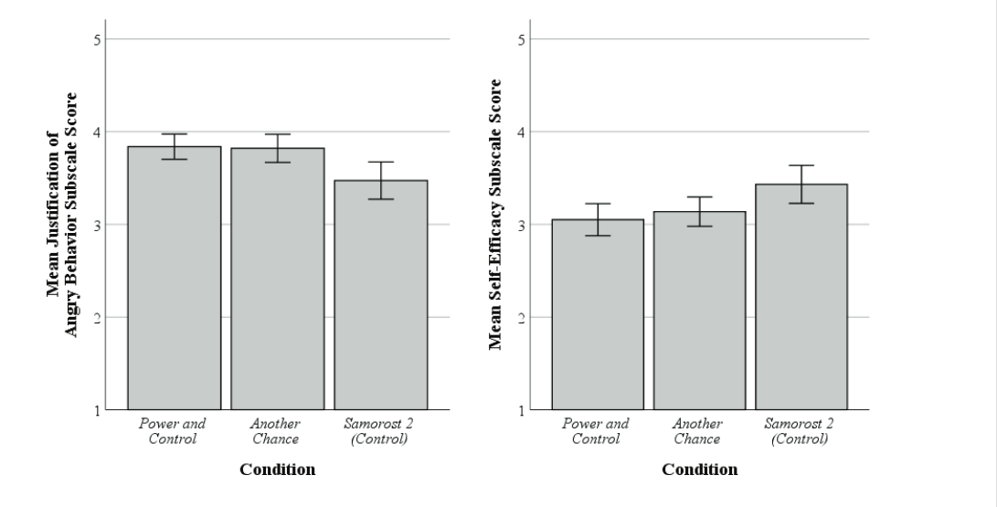 Two graphs show the effectiveness of the violence prevention video games 'Power and Control' and 'Another Chance' as compared to an entertainment (control) game on two scales: Justification of Angry Behavior and Self-Efficacy.